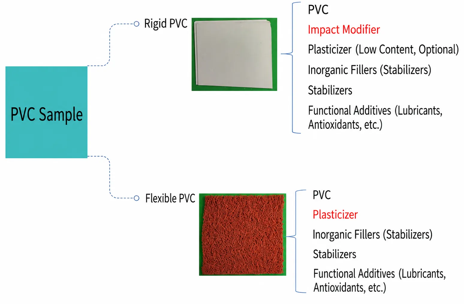 PVC sample composition analysis showing rigid PVC and flexible PVC formulation components